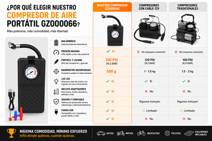 Compresor de Aire Portátil Inalámbrico 150 PSI